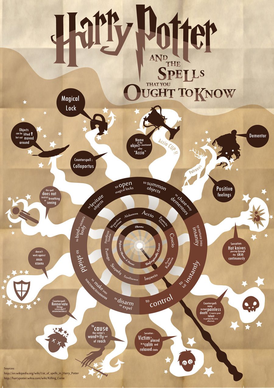 Harry Potter Spells For D D Tribality